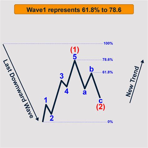 Elliott Wave Theory Everything You Need To Know Artofit