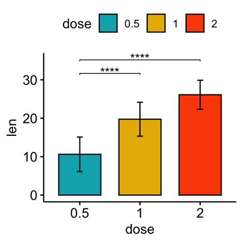 How To Add P Values Onto Basic Ggplots Datanovia