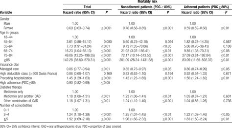 One Year Adherence To Oral Antihyperglycemic Medication And Risk