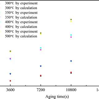 Thickness Of Imc Layers Versus T For Comparison Between Experiments And