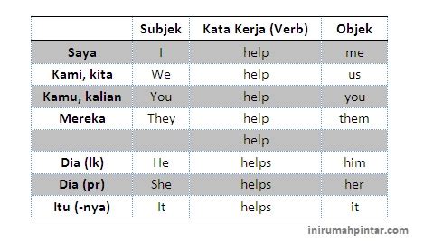 Penjelasan Fungsi Subjek Dan Objek Dalam Bahasa Inggris Serta Contoh