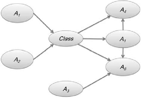 Example of Markov blanket networks. | Download Scientific Diagram