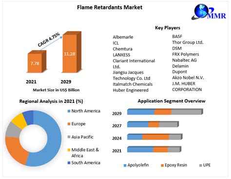 Flame Retardants Market Global Industry Analysis And Forecast 2029