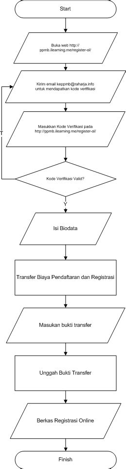 Flowchart Dari Rumah Ke Kampus