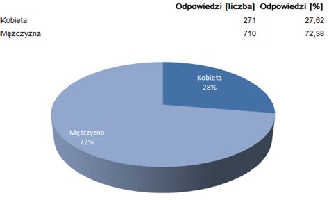 Wyniki Ankiety Dla Czytelnik W Bloga Bankobranie