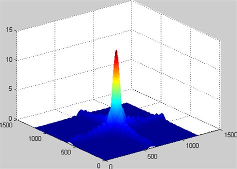 3d Simulation Of The Fraunhofer Diffraction Through The Aperture