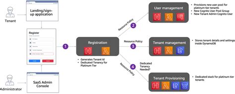 Lets Architect Designing Architectures For Multi Tenancy Aws