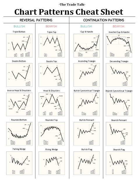 Chart Patterns Cheat Sheet Reversal Patterns Continuation Patterns Pdf