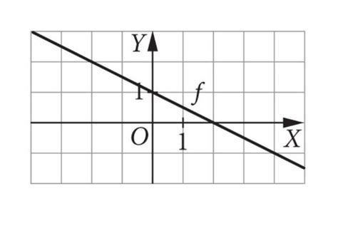 Wyznacz Wz R Funkcji Liniowej F Przedstawionej Na Wykresie Dla Jakich