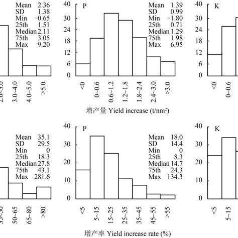 Distribution Frequency Of Maize Yield Increase And Relative Rate By