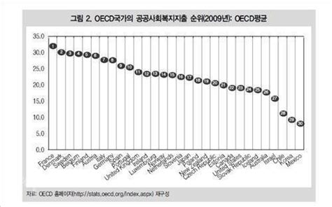 한국 복지지출 비중 Oecd 최하위 수준 네이버 블로그