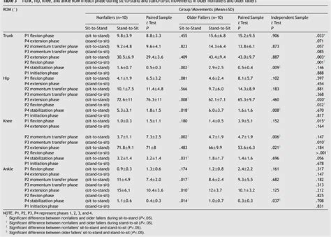 Table From Comparison Of The Lower Extremity Kinematics And Center Of