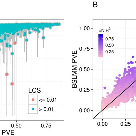 Bslmm Vs Lmm Estimates Of Heritability In Gtex This Figure Shows The Download Scientific