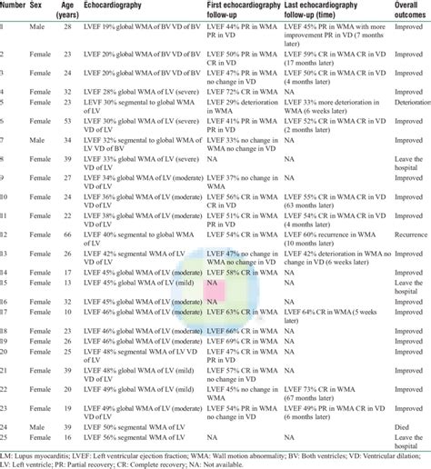 Echocardiographic Follow Up Findings And Overall Outcomes Of Lm