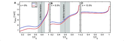 Calculated Effect Of Sulphur Doping Of Fese 1−x S X On Temperature