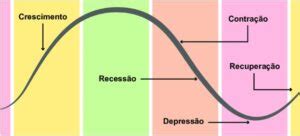 O que é ciclo econômico Suno Notícias