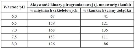 W Tabeli Przedstawiono Wyniki Badania Zale No Ci Aktywno Ci Kinazy