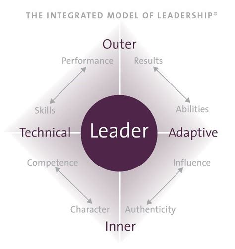 Ten Antidotes For Non Adaptive Leadership Leadership Skills And Best