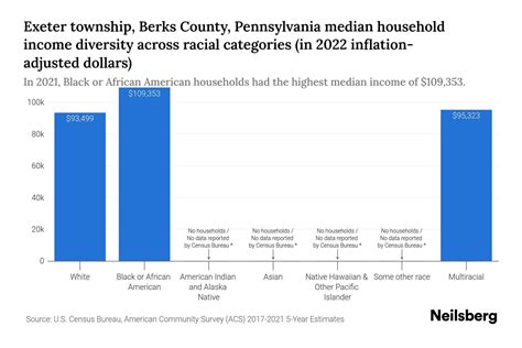 Exeter Township Berks County Pennsylvania Median Household Income By