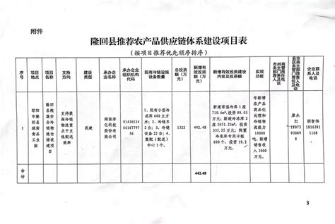 隆回县商务局关于补充遴选申报2022 2023年农产品供应链体系建设项目纳入支持的公示公示公告县商务局