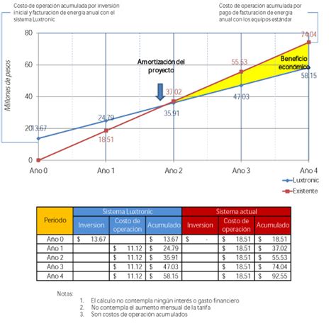 Tablas De Retorno De Inversión Luxtronic Sa De Cv Luxtronic Sa De Cv