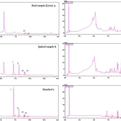 Uhplc Chromatograms Obtained By Pda Detection At Nm A B C And