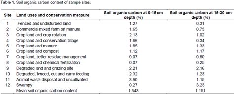 African Journal Of Agricultural Research Addressing Soil Organic