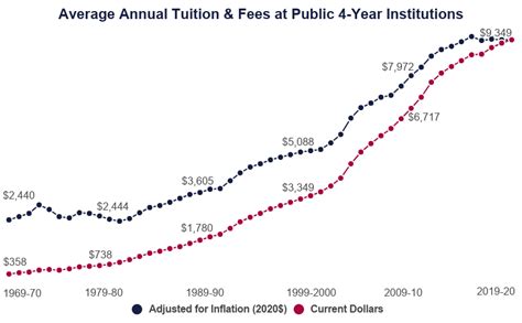 Tuition Fees