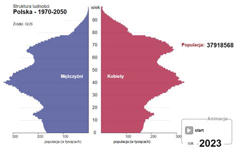 Urodzenia w Polsce Polki rodzą najmniej w historii WYKRES S O S