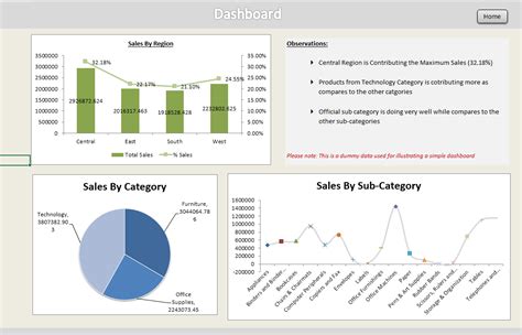 Executive Summary Dashboard Examples