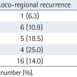 Loco Regional And Distant Recurrence According To The Predom Inant