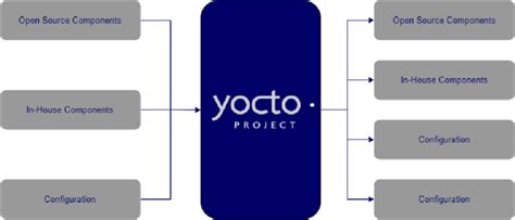 Yocto Project Working Diagram | Download Scientific Diagram