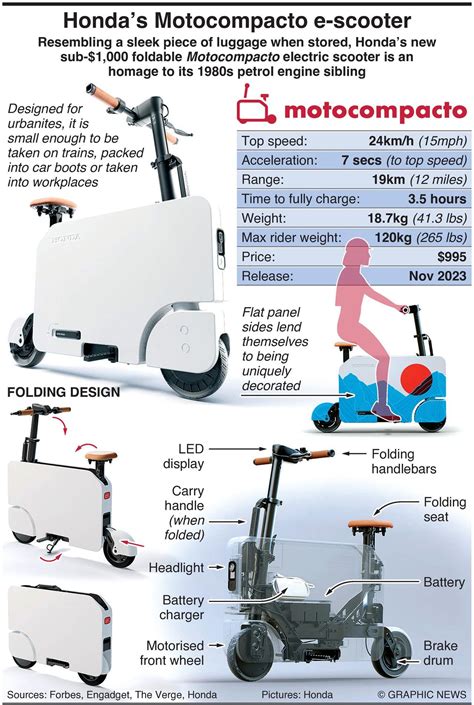 Honda Launches Cute, Compact Urban E-Scooter - Infographics