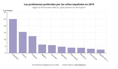 Las Profesiones Preferidas Por Los Ni Os Espa Oles En