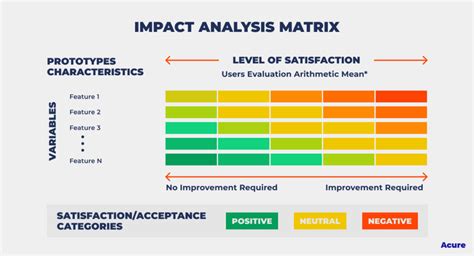 Impact Analysis Matrix