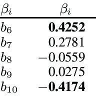 Coefficients Obtained After Applying Logistic Regression To The