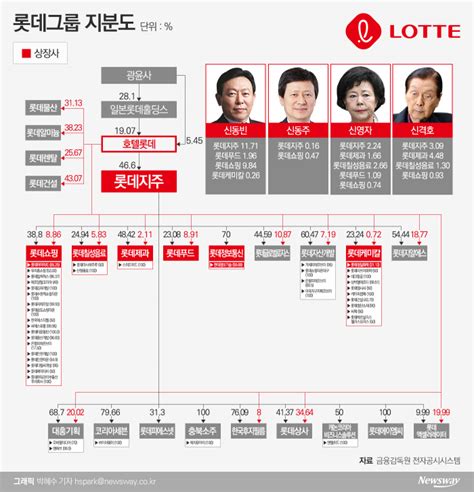 금융계열사 정리···남은 과제는 ‘호텔롯데 상장 뉴스웨이