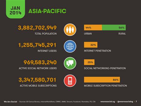 Digital Asia Pacific Regional Overview Datareportal Global