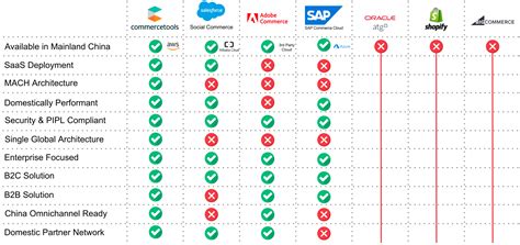 Introducing Commercetools Composable Commerce For China Commercetools