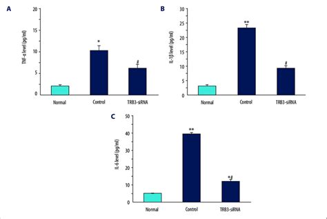 Serum Levels Of TNF A A IL 1b B And IL 6 C In The Normal