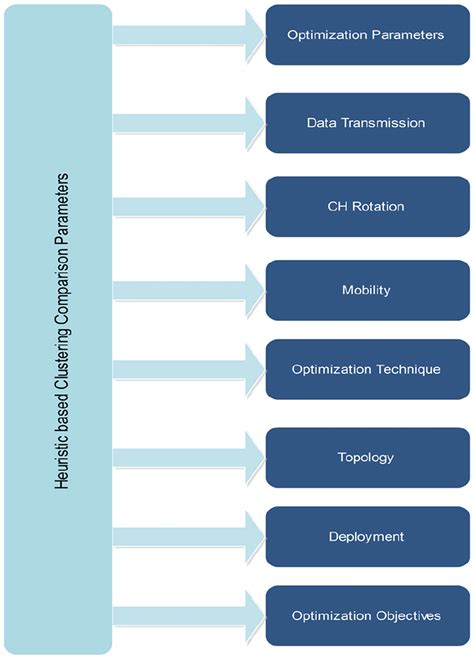 Methodology Based Comparison Parameters For Heuristic Based Clustering