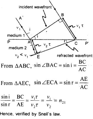 Plus Two Physics Notes Chapter Wave Optic Artofit