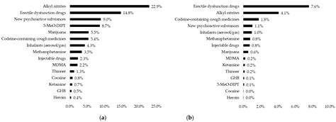 Ijerph Free Full Text Associations Between Drug Use And Sexual Risk