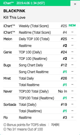 Blackpinks Kill This Love Takes No 1 On Many Major Realtime Charts Soompi