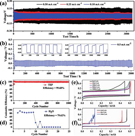 A Galvanostatic Cycling Of Zn Zn Cells At Ma Cm Blue Ma