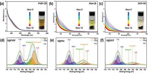 Ac In Situ Uvvis Absorbance Spectra Of The Li S Dme Dol Solutions