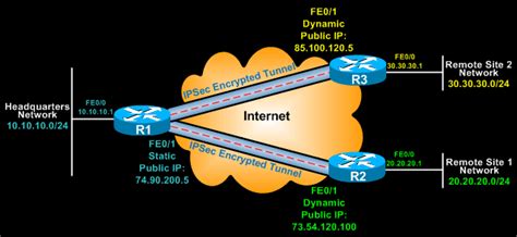 Ipsec Vpn Explained In Detail