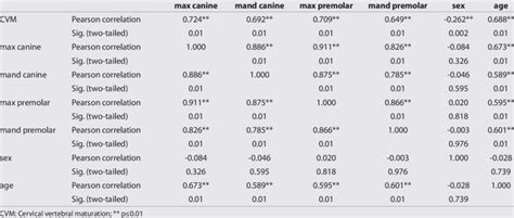 Correlation Between The Cvm Calcification Of Maxillary Canine And