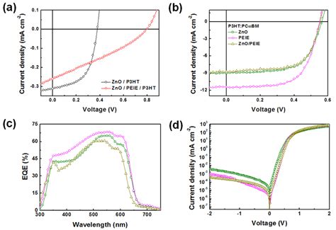 Fig S1 Comparison Of J V Characteristics In A P3htzno Based Bilayer