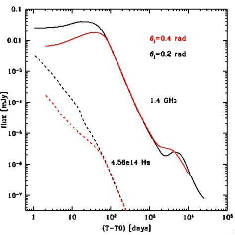 Simulated Afterglow Light Curves In Radio Solid Line And Optical